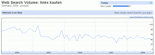 Links kaufen