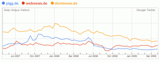 Traffic Social News