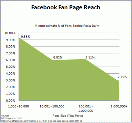Besuchertreue von Facebook-Fans