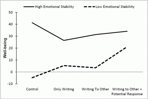 Why Do People Share Self-Relevant Content Online?