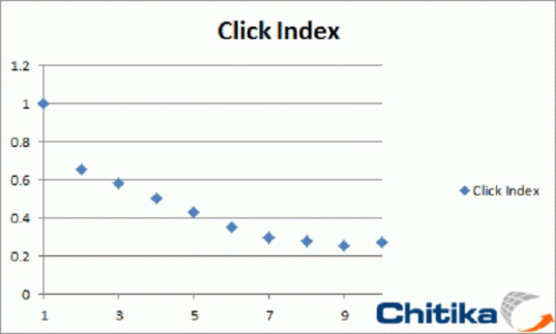 Click Index