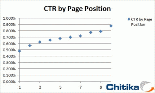 CTR von Anzeigen
