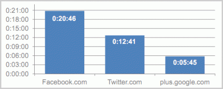  Average time spent per visit, in minutes