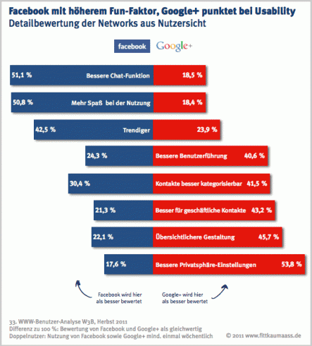 Google+ punktet bei Usability