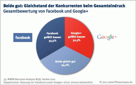 Gleichstand beim Gesamteindruck