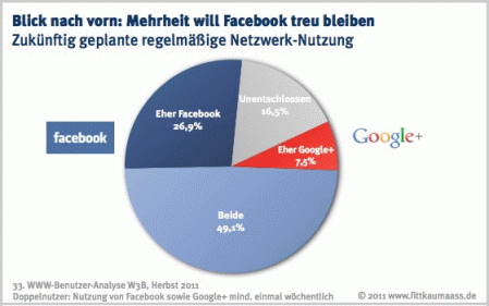 Mehrheit will Facebook treu bleiben