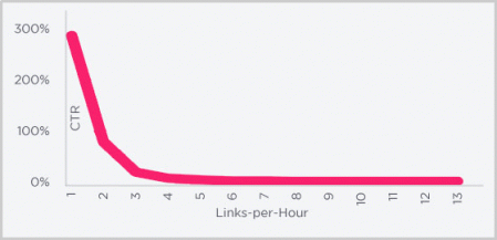 Frequenz von Tweets