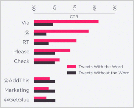 Begriffe in Tweets