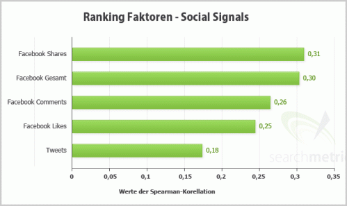 Social Signals