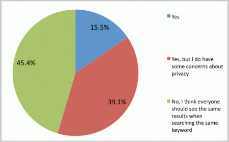 Do you like the idea of personalizing search results based on past searches and info from your social networking sites?