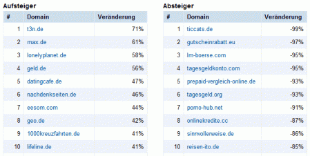 Gewinner & Verlierer des Penguin Updates