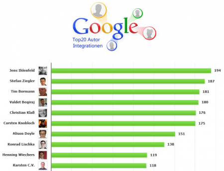Top 10 Autoren