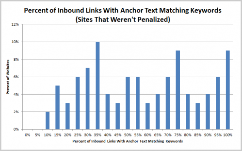 Anteil an Keyword-Links nicht betroffener Seiten