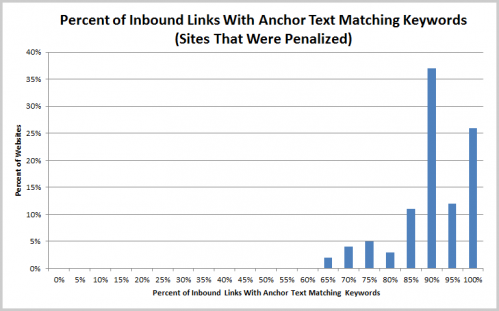 Anteil an Keyword-Links betroffener Seiten