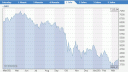 Verlauf des DAX