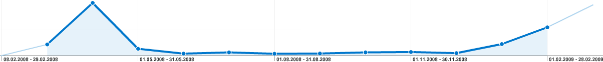 SEO und Saison