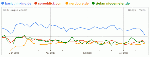 Trafficverlauf bekannter Weblogs Trafficverlauf bekannter Weblogs