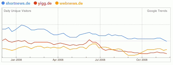 Trafficverlauf bekannter Social News Portale Trafficverlauf bekannter Social News Portale