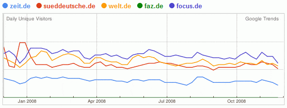Trafficverlauf bekannter Zeitungen Trafficverlauf bekannter Zeitungen
