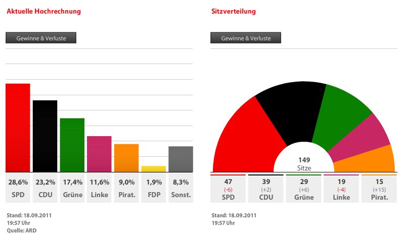 Abgeordnetenhauswahl 2011 Hochrechnung Berlin