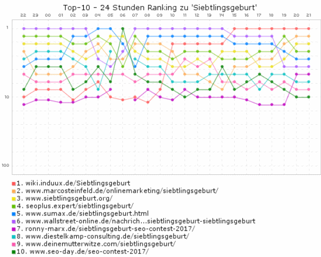 Rankingverlauf am 29.09.2017. Der alte Wallstreet-Online Artikel war auf Platz 6 und unser Agenturbeitrag auf Platz vier.