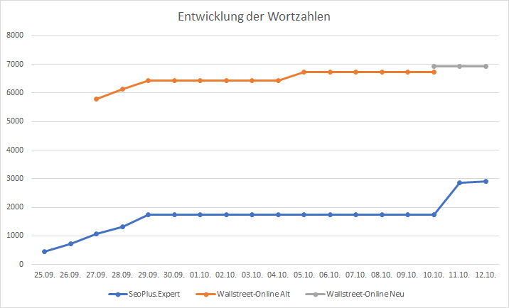 Diagramm über die Wortzahlen der teilnehmenden Seiten.