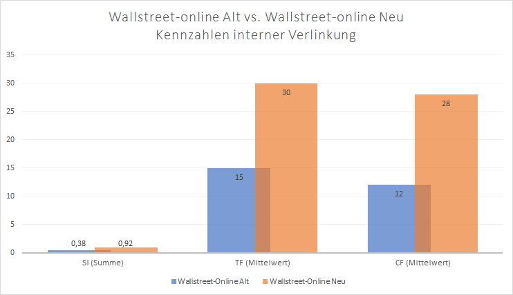 Der SI, TF und CF als mögliches Maß für die Stärke der internen Verlinkung.