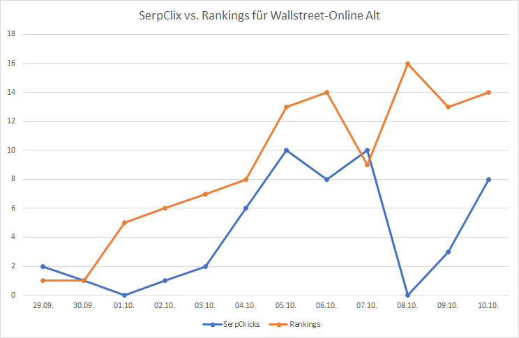 Wie verhalten sich die Rankings zu den SerpClix?