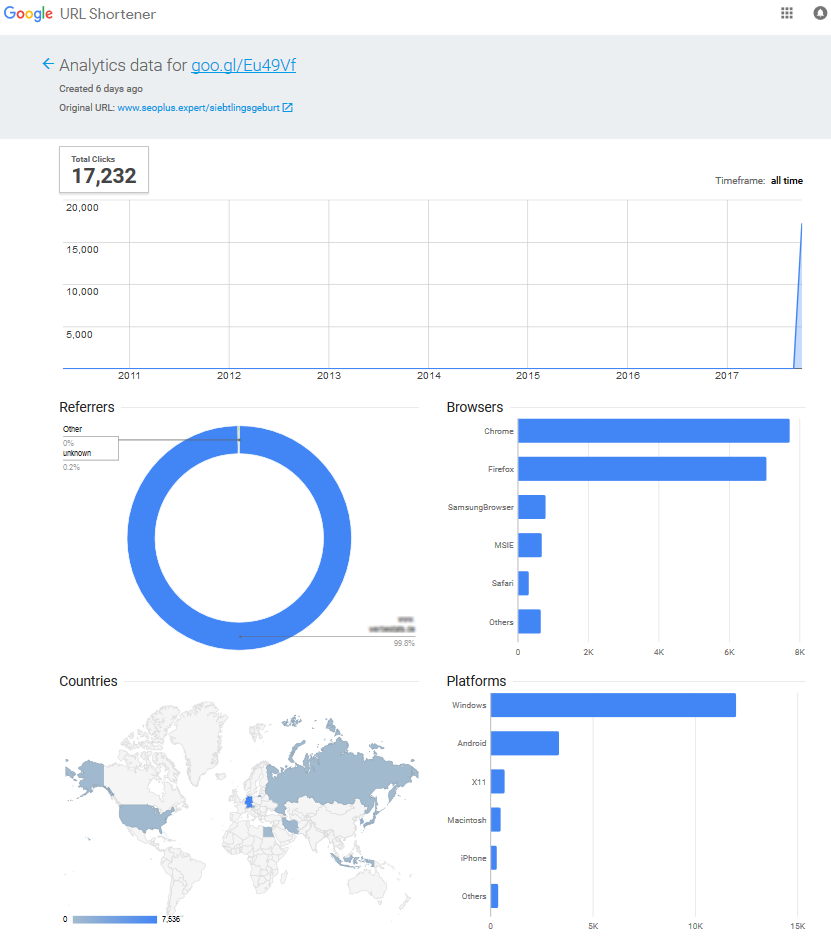 Screenshot vom eingekauften Traffic. Binnen weniger Stunden hatten wir 17.000 Besucher.