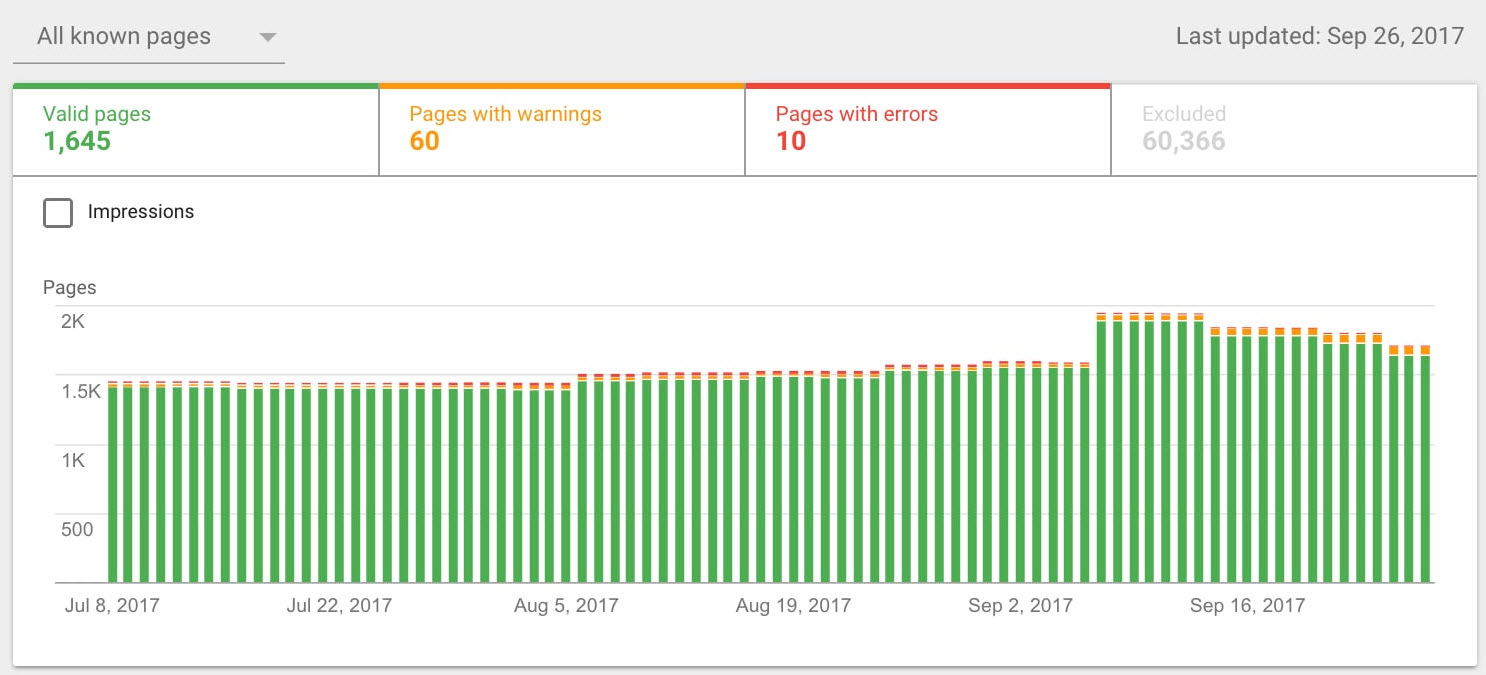 Index Coverage Report