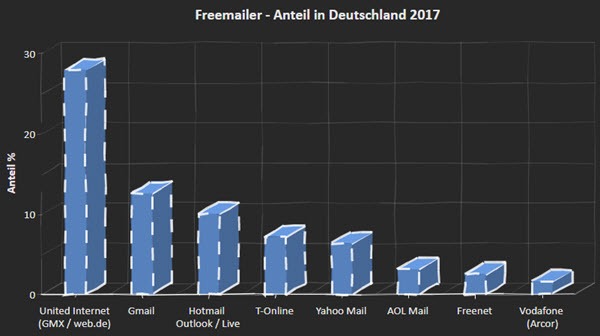Marktanteil Mail Anbieter Deutschland 2017