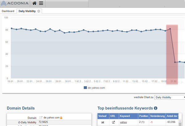 Yahoo Drop - Visibility Germany