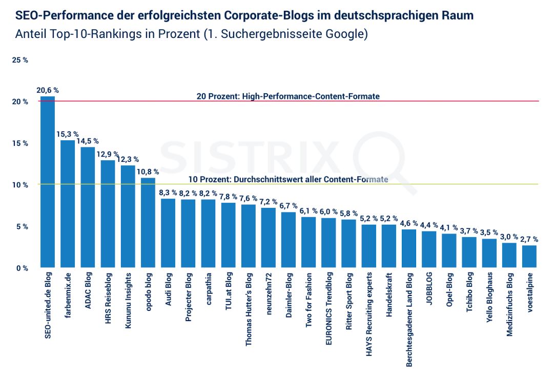 SEO-Performance der erfolgreichsten Corporate-Blogs im deutschsprachigen Raum