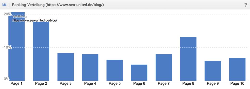 SEO-United Rankingverteilung_Sistrix